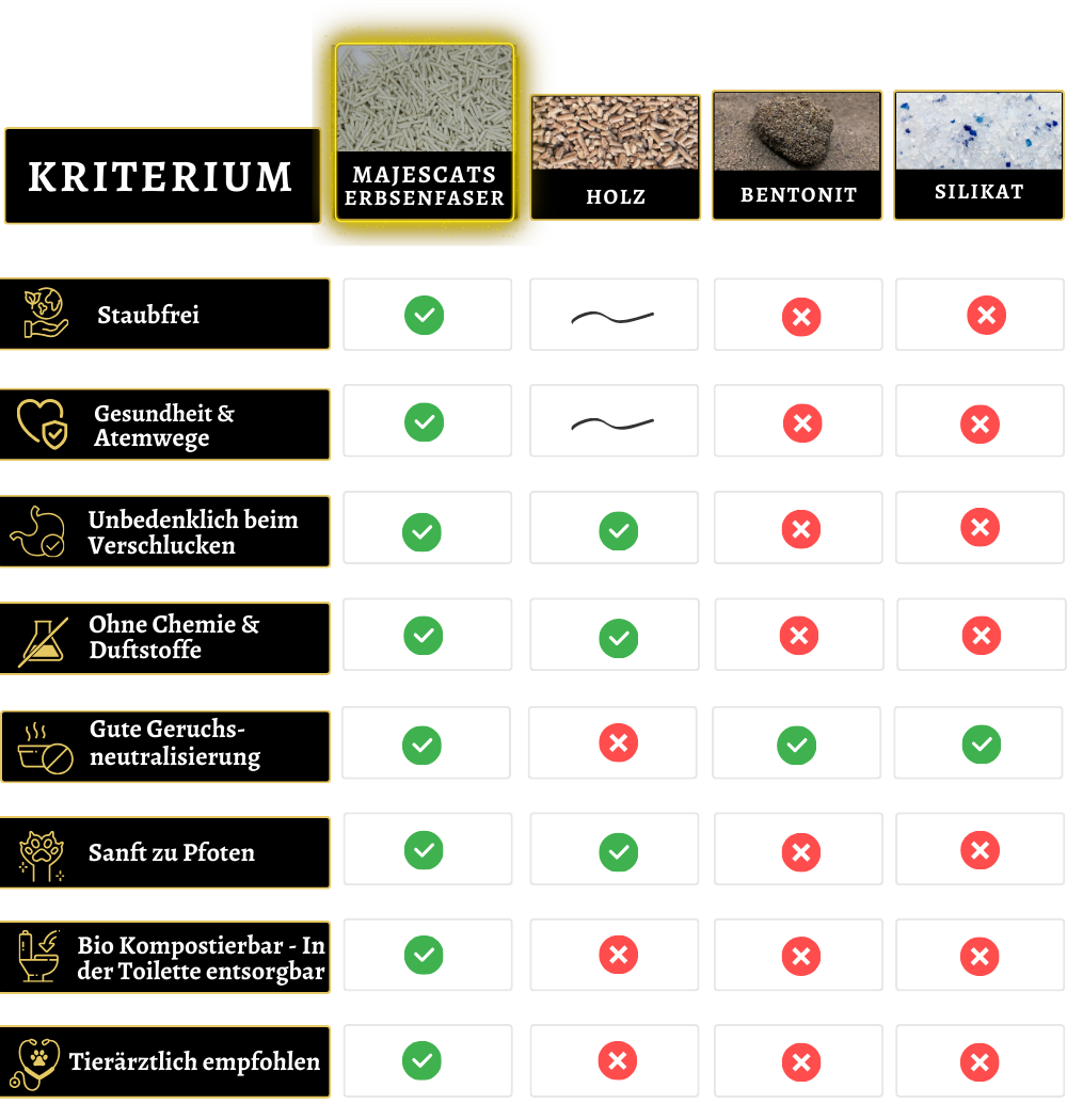 Natürliches Katzenstreu aus Erbsenfasern